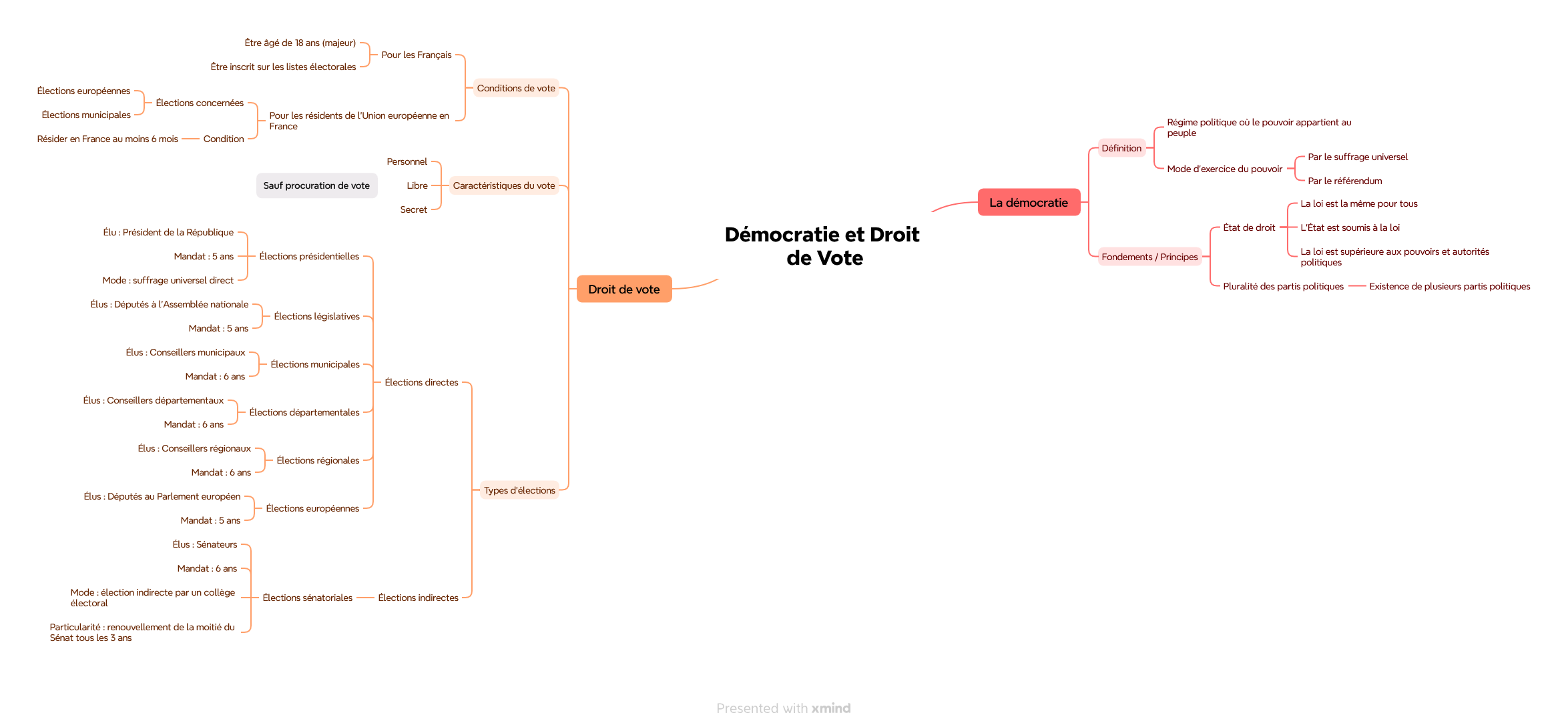 Démocratie et Droit de Vote - Organigramme